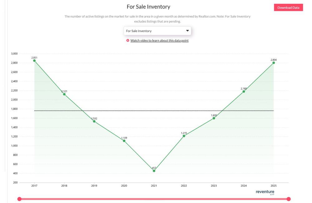 Huntsville Housing Market Experiences Significant Surge in Homes for Sale, Approaching 2017 Levels