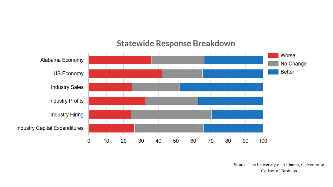 Huntsville Business Outlook Cools in Q2 2025: Alabama Business Confidence Index Insights
