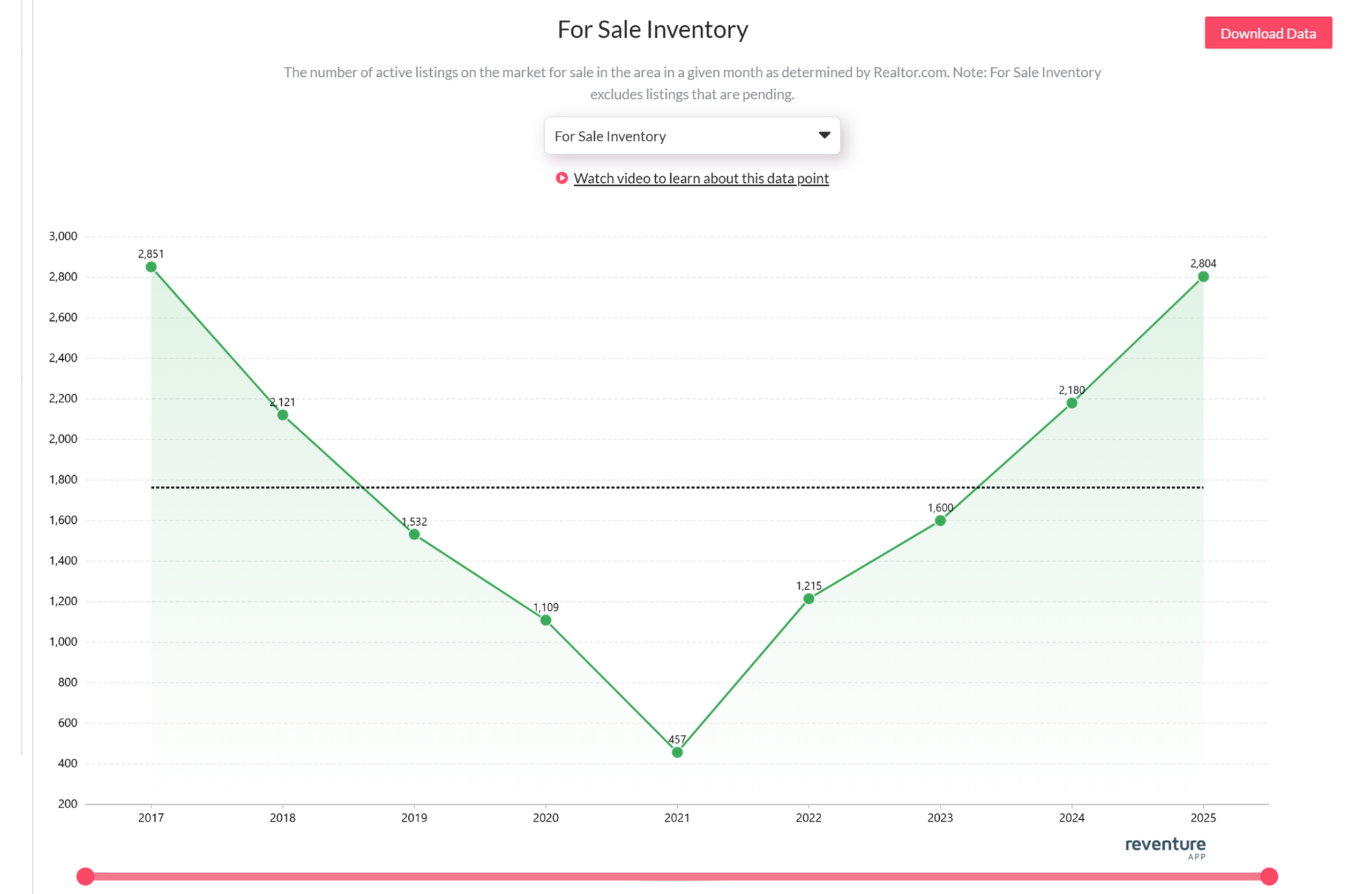 Huntsville Housing Market Experiences Significant Surge in Homes for Sale, Approaching 2017 Levels